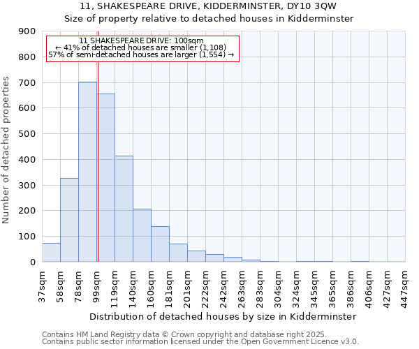 11, SHAKESPEARE DRIVE, KIDDERMINSTER, DY10 3QW: Size of property relative to detached houses houses in Kidderminster