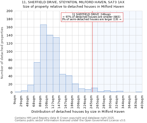 11, SHEFFIELD DRIVE, STEYNTON, MILFORD HAVEN, SA73 1AX: Size of property relative to detached houses houses in Milford Haven