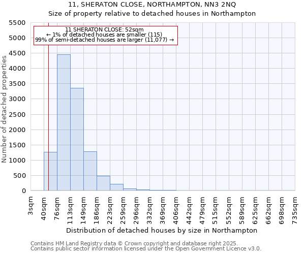 11, SHERATON CLOSE, NORTHAMPTON, NN3 2NQ: Size of property relative to detached houses houses in Northampton