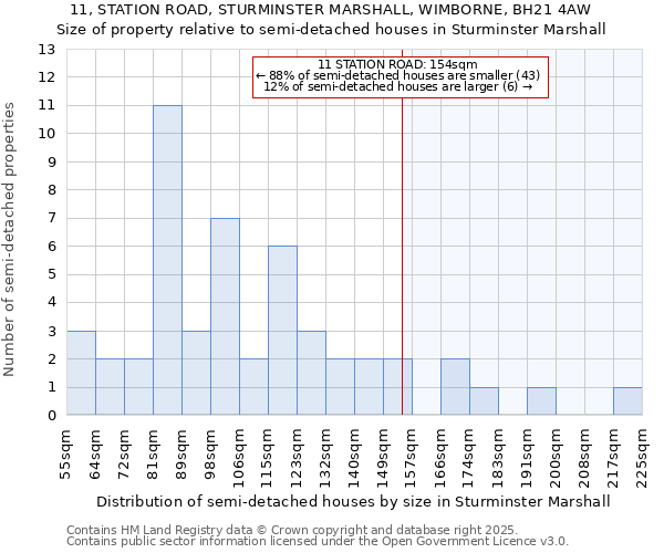 11, STATION ROAD, STURMINSTER MARSHALL, WIMBORNE, BH21 4AW: Size of property relative to semi-detached houses houses in Sturminster Marshall