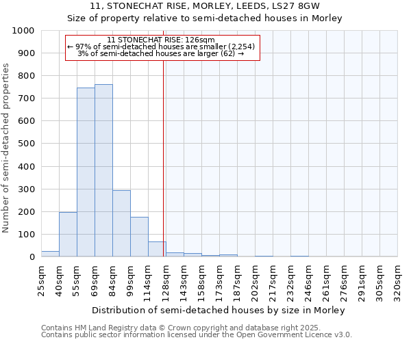 11, STONECHAT RISE, MORLEY, LEEDS, LS27 8GW: Size of property relative to semi-detached houses houses in Morley