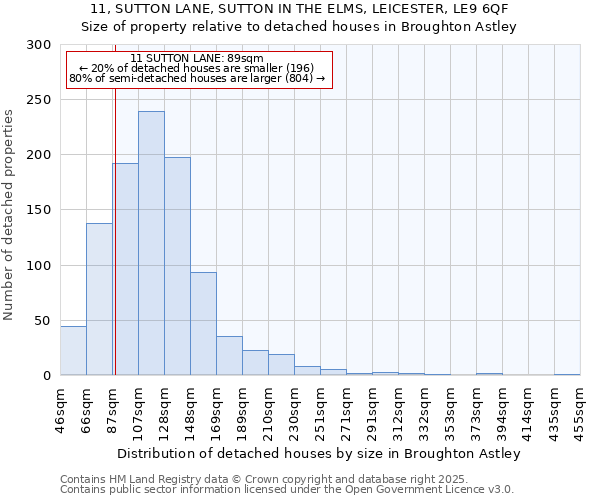 11, SUTTON LANE, SUTTON IN THE ELMS, LEICESTER, LE9 6QF: Size of property relative to detached houses houses in Broughton Astley