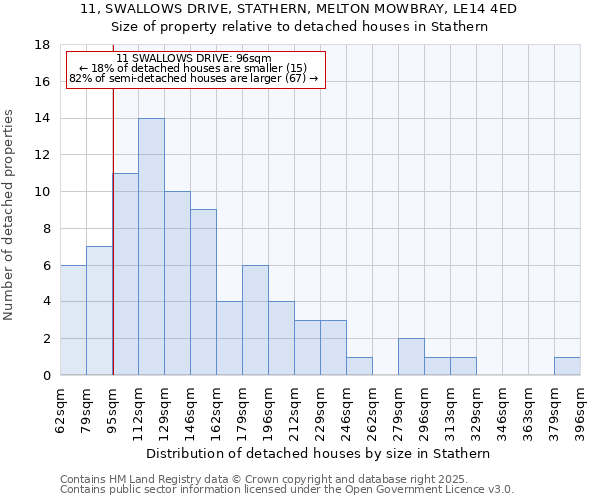 11, SWALLOWS DRIVE, STATHERN, MELTON MOWBRAY, LE14 4ED: Size of property relative to detached houses houses in Stathern