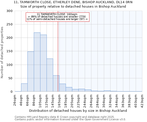 11, TAMWORTH CLOSE, ETHERLEY DENE, BISHOP AUCKLAND, DL14 0RN: Size of property relative to detached houses houses in Bishop Auckland