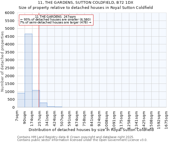 11, THE GARDENS, SUTTON COLDFIELD, B72 1DX: Size of property relative to detached houses houses in Royal Sutton Coldfield
