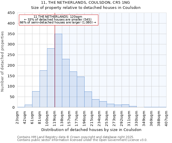 11, THE NETHERLANDS, COULSDON, CR5 1NG: Size of property relative to detached houses houses in Coulsdon