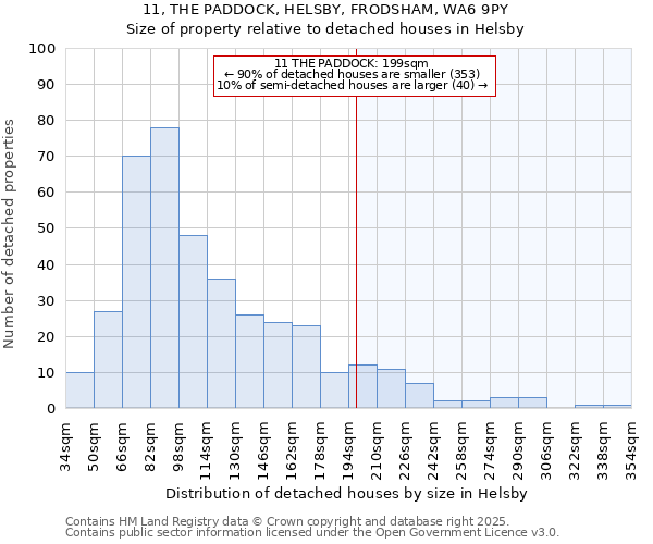 11, THE PADDOCK, HELSBY, FRODSHAM, WA6 9PY: Size of property relative to detached houses houses in Helsby