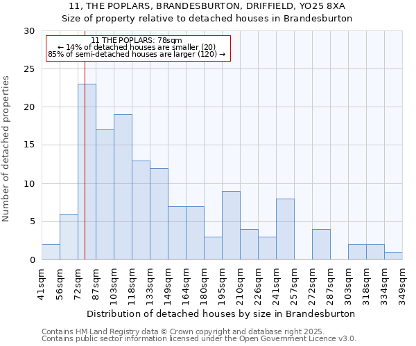 11, THE POPLARS, BRANDESBURTON, DRIFFIELD, YO25 8XA: Size of property relative to detached houses houses in Brandesburton