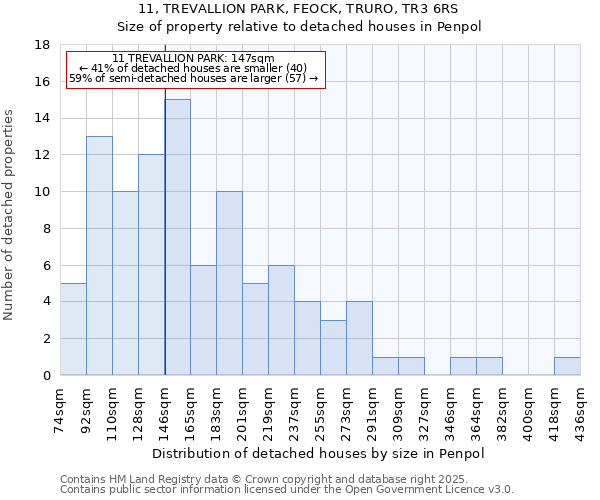 11, TREVALLION PARK, FEOCK, TRURO, TR3 6RS: Size of property relative to detached houses houses in Penpol