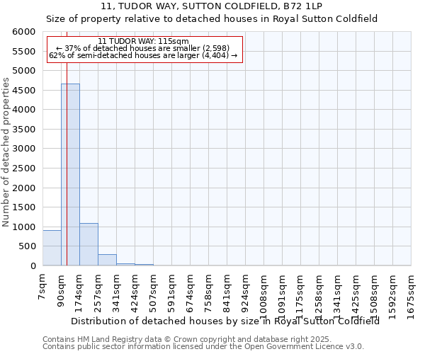 11, TUDOR WAY, SUTTON COLDFIELD, B72 1LP: Size of property relative to detached houses houses in Royal Sutton Coldfield