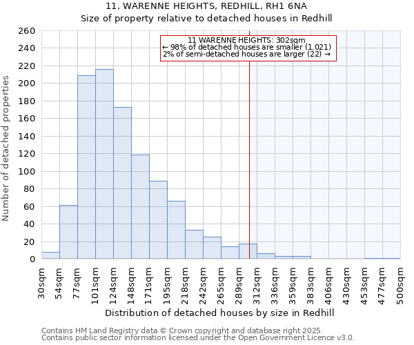 11, WARENNE HEIGHTS, REDHILL, RH1 6NA: Size of property relative to detached houses houses in Redhill