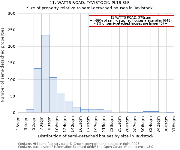 11, WATTS ROAD, TAVISTOCK, PL19 8LF: Size of property relative to semi-detached houses houses in Tavistock