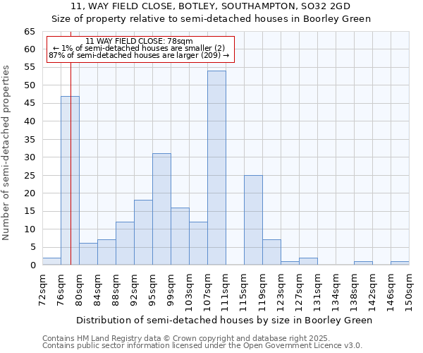 11, WAY FIELD CLOSE, BOTLEY, SOUTHAMPTON, SO32 2GD: Size of property relative to semi-detached houses houses in Boorley Green
