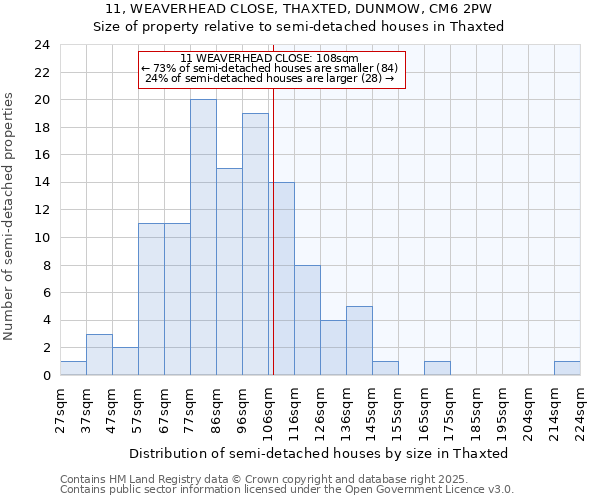 11, WEAVERHEAD CLOSE, THAXTED, DUNMOW, CM6 2PW: Size of property relative to semi-detached houses houses in Thaxted