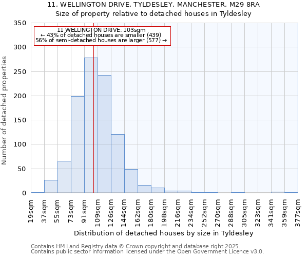 11, WELLINGTON DRIVE, TYLDESLEY, MANCHESTER, M29 8RA: Size of property relative to detached houses houses in Tyldesley