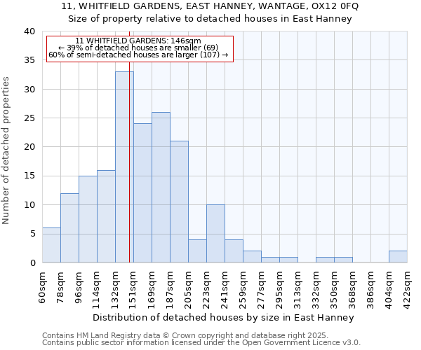11, WHITFIELD GARDENS, EAST HANNEY, WANTAGE, OX12 0FQ: Size of property relative to detached houses houses in East Hanney