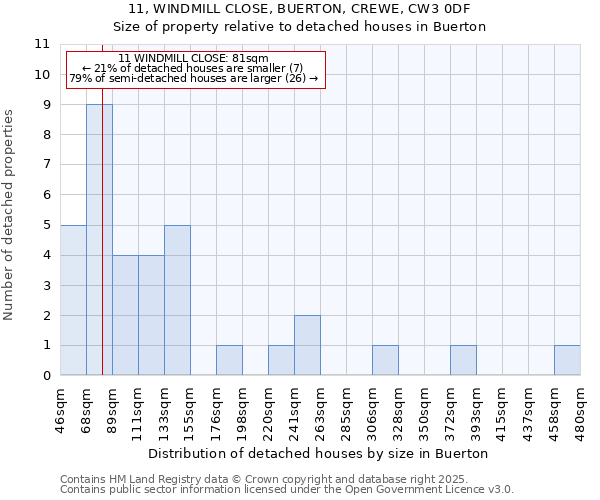 11, WINDMILL CLOSE, BUERTON, CREWE, CW3 0DF: Size of property relative to detached houses houses in Buerton