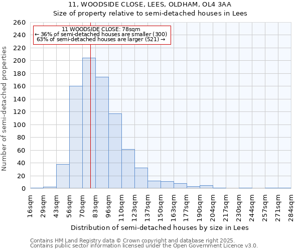 11, WOODSIDE CLOSE, LEES, OLDHAM, OL4 3AA: Size of property relative to semi-detached houses houses in Lees