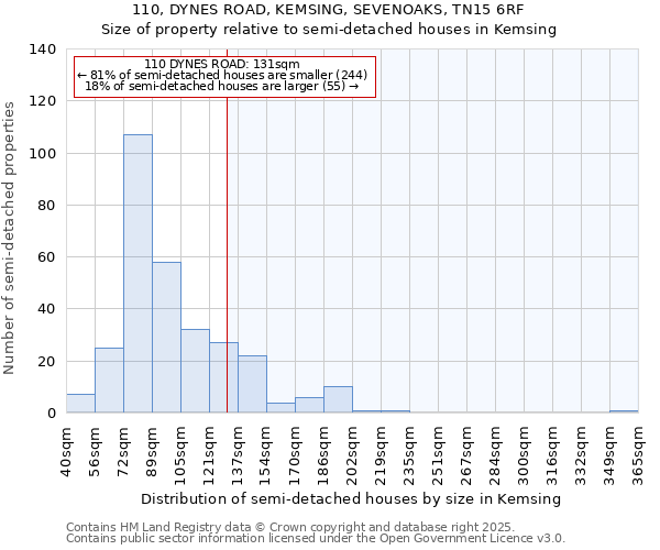 110, DYNES ROAD, KEMSING, SEVENOAKS, TN15 6RF: Size of property relative to semi-detached houses houses in Kemsing