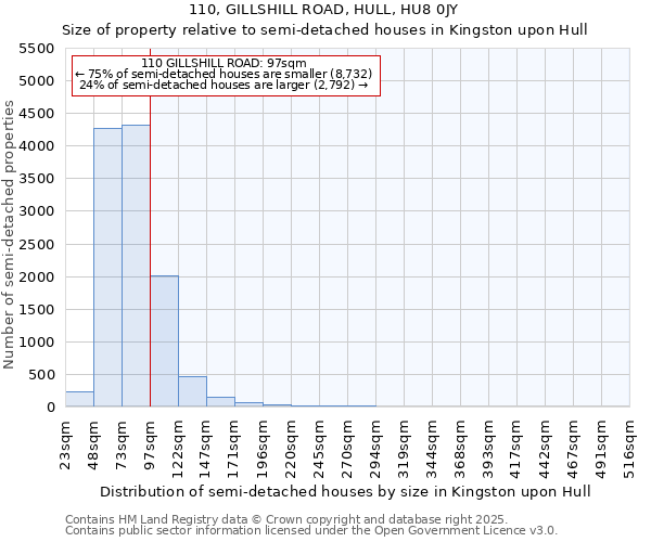 110, GILLSHILL ROAD, HULL, HU8 0JY: Size of property relative to semi-detached houses houses in Kingston upon Hull