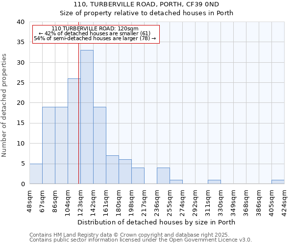 110, TURBERVILLE ROAD, PORTH, CF39 0ND: Size of property relative to detached houses houses in Porth