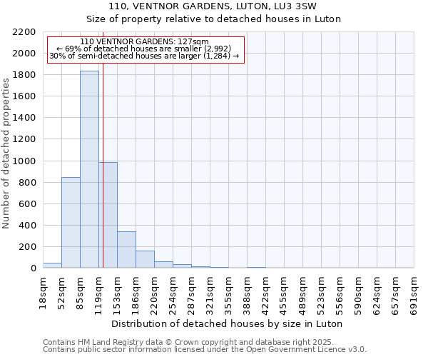 110, VENTNOR GARDENS, LUTON, LU3 3SW: Size of property relative to detached houses houses in Luton