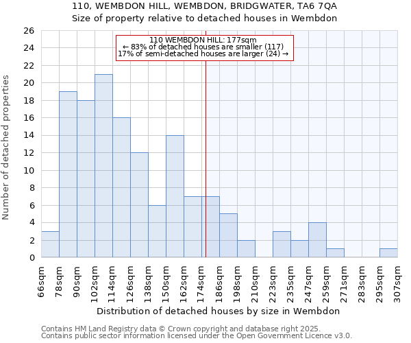 110, WEMBDON HILL, WEMBDON, BRIDGWATER, TA6 7QA: Size of property relative to detached houses houses in Wembdon
