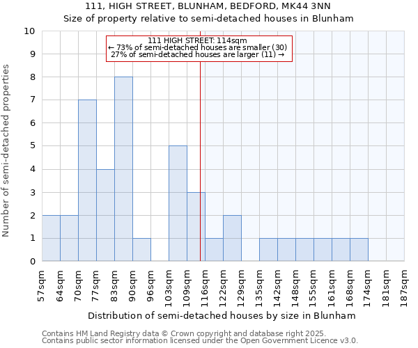 111, HIGH STREET, BLUNHAM, BEDFORD, MK44 3NN: Size of property relative to semi-detached houses houses in Blunham