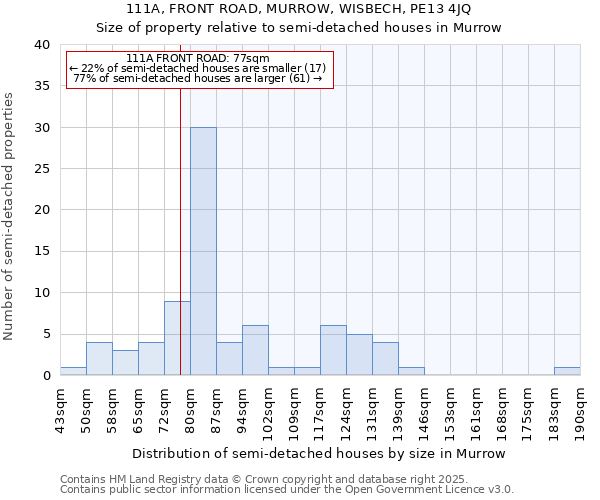 111A, FRONT ROAD, MURROW, WISBECH, PE13 4JQ: Size of property relative to semi-detached houses houses in Murrow