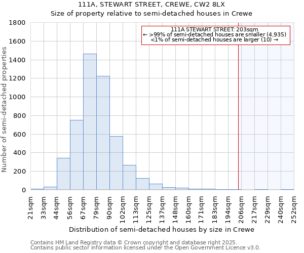 111A, STEWART STREET, CREWE, CW2 8LX: Size of property relative to semi-detached houses houses in Crewe