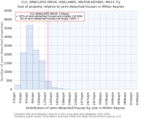 112, ARNCLIFFE DRIVE, HEELANDS, MILTON KEYNES, MK13 7LJ: Size of property relative to semi-detached houses houses in Milton Keynes