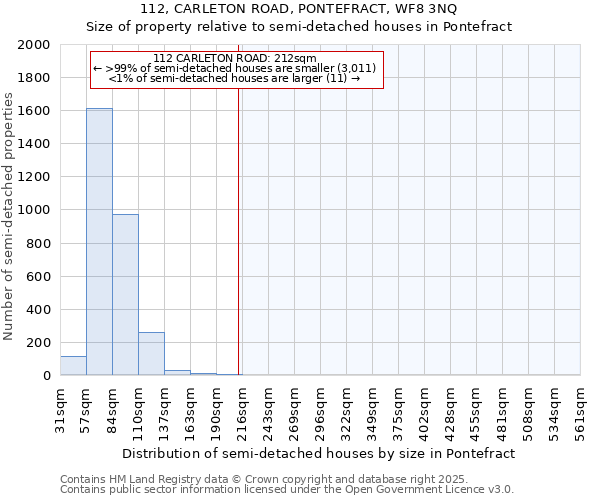 112, CARLETON ROAD, PONTEFRACT, WF8 3NQ: Size of property relative to semi-detached houses houses in Pontefract