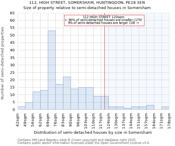 112, HIGH STREET, SOMERSHAM, HUNTINGDON, PE28 3EN: Size of property relative to semi-detached houses houses in Somersham