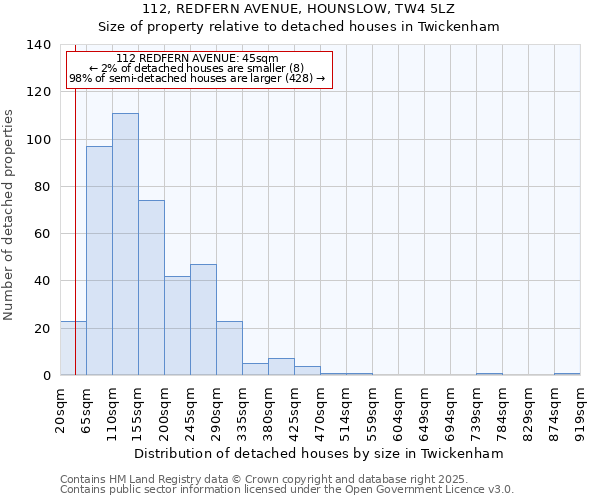 112, REDFERN AVENUE, HOUNSLOW, TW4 5LZ: Size of property relative to detached houses houses in Twickenham