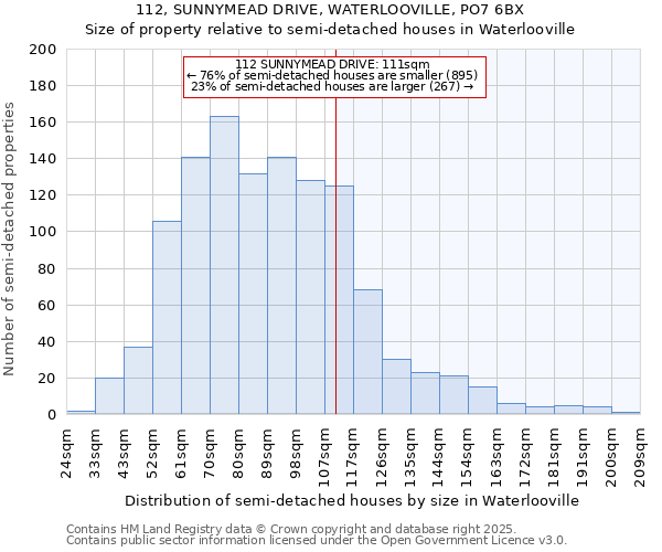 112, SUNNYMEAD DRIVE, WATERLOOVILLE, PO7 6BX: Size of property relative to semi-detached houses houses in Waterlooville