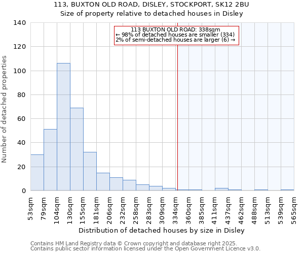 113, BUXTON OLD ROAD, DISLEY, STOCKPORT, SK12 2BU: Size of property relative to detached houses houses in Disley