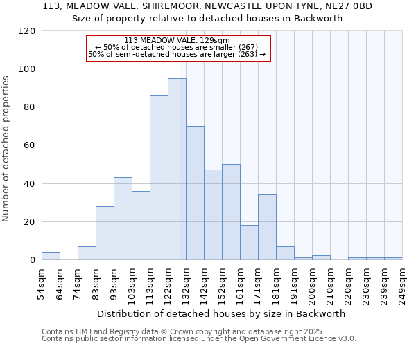 113, MEADOW VALE, SHIREMOOR, NEWCASTLE UPON TYNE, NE27 0BD: Size of property relative to detached houses houses in Backworth