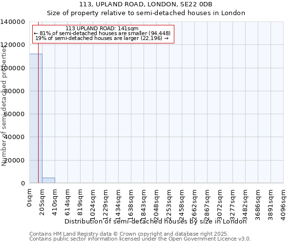 113, UPLAND ROAD, LONDON, SE22 0DB: Size of property relative to semi-detached houses houses in London