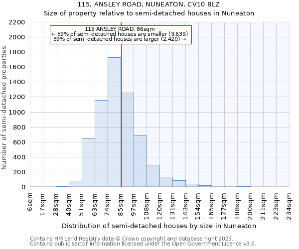 115, ANSLEY ROAD, NUNEATON, CV10 8LZ: Size of property relative to semi-detached houses houses in Nuneaton
