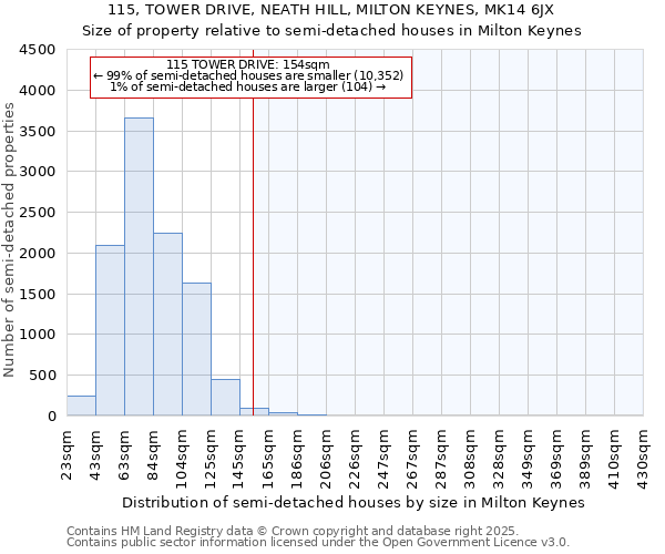 115, TOWER DRIVE, NEATH HILL, MILTON KEYNES, MK14 6JX: Size of property relative to semi-detached houses houses in Milton Keynes