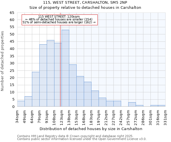 115, WEST STREET, CARSHALTON, SM5 2NP: Size of property relative to detached houses houses in Carshalton