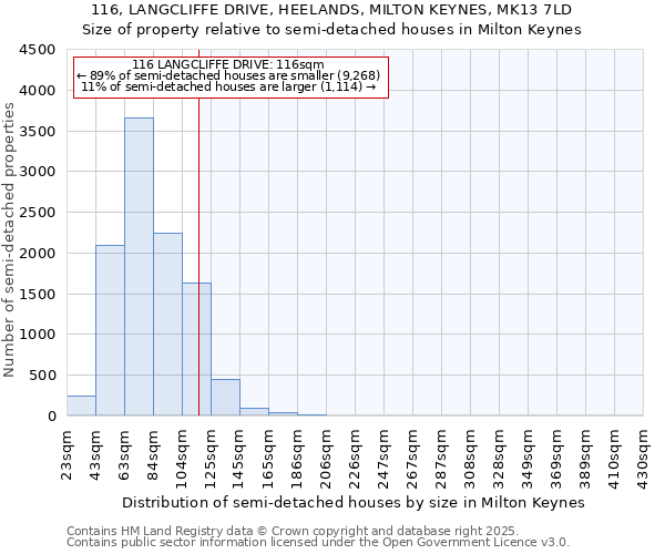 116, LANGCLIFFE DRIVE, HEELANDS, MILTON KEYNES, MK13 7LD: Size of property relative to semi-detached houses houses in Milton Keynes