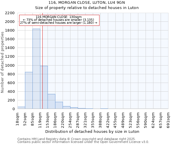 116, MORGAN CLOSE, LUTON, LU4 9GN: Size of property relative to detached houses houses in Luton