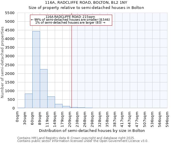 116A, RADCLIFFE ROAD, BOLTON, BL2 1NY: Size of property relative to semi-detached houses houses in Bolton