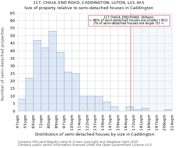 117, CHAUL END ROAD, CADDINGTON, LUTON, LU1 4AS: Size of property relative to semi-detached houses houses in Caddington