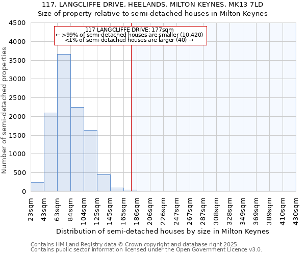 117, LANGCLIFFE DRIVE, HEELANDS, MILTON KEYNES, MK13 7LD: Size of property relative to semi-detached houses houses in Milton Keynes