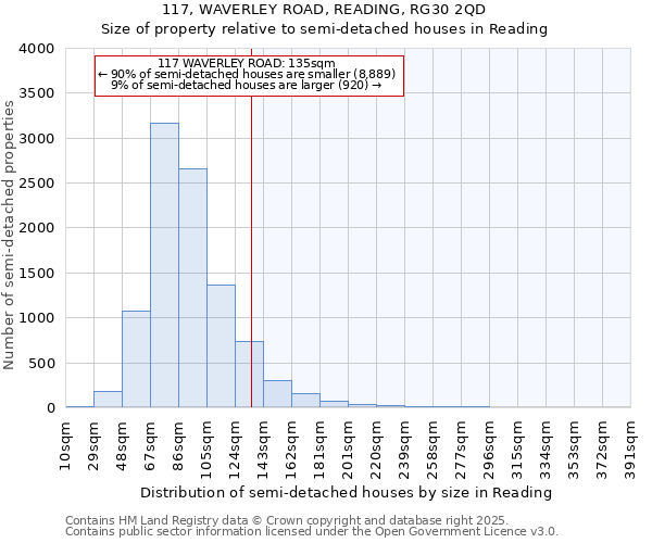 117, WAVERLEY ROAD, READING, RG30 2QD: Size of property relative to semi-detached houses houses in Reading