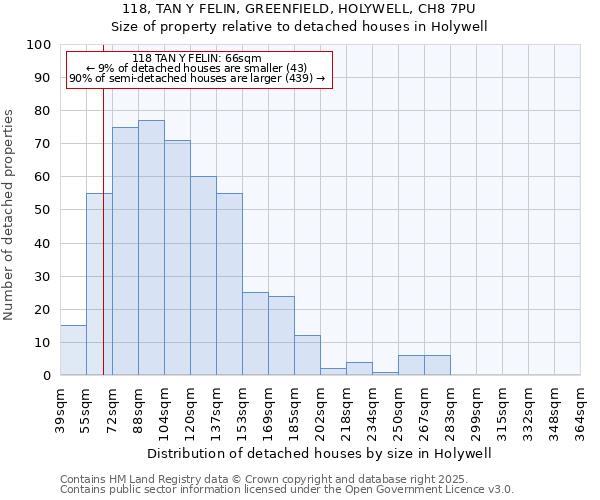 118, TAN Y FELIN, GREENFIELD, HOLYWELL, CH8 7PU: Size of property relative to detached houses houses in Holywell