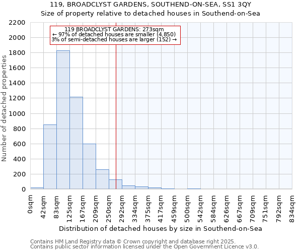 119, BROADCLYST GARDENS, SOUTHEND-ON-SEA, SS1 3QY: Size of property relative to detached houses houses in Southend-on-Sea