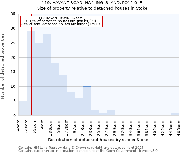 119, HAVANT ROAD, HAYLING ISLAND, PO11 0LE: Size of property relative to detached houses houses in Stoke